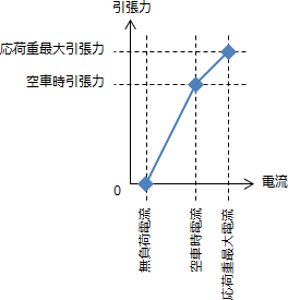 ある列車速度における電流-引張力特性